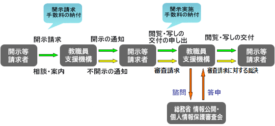 情報公開について