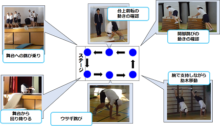 技能の習得に向けた動きを確認する画像