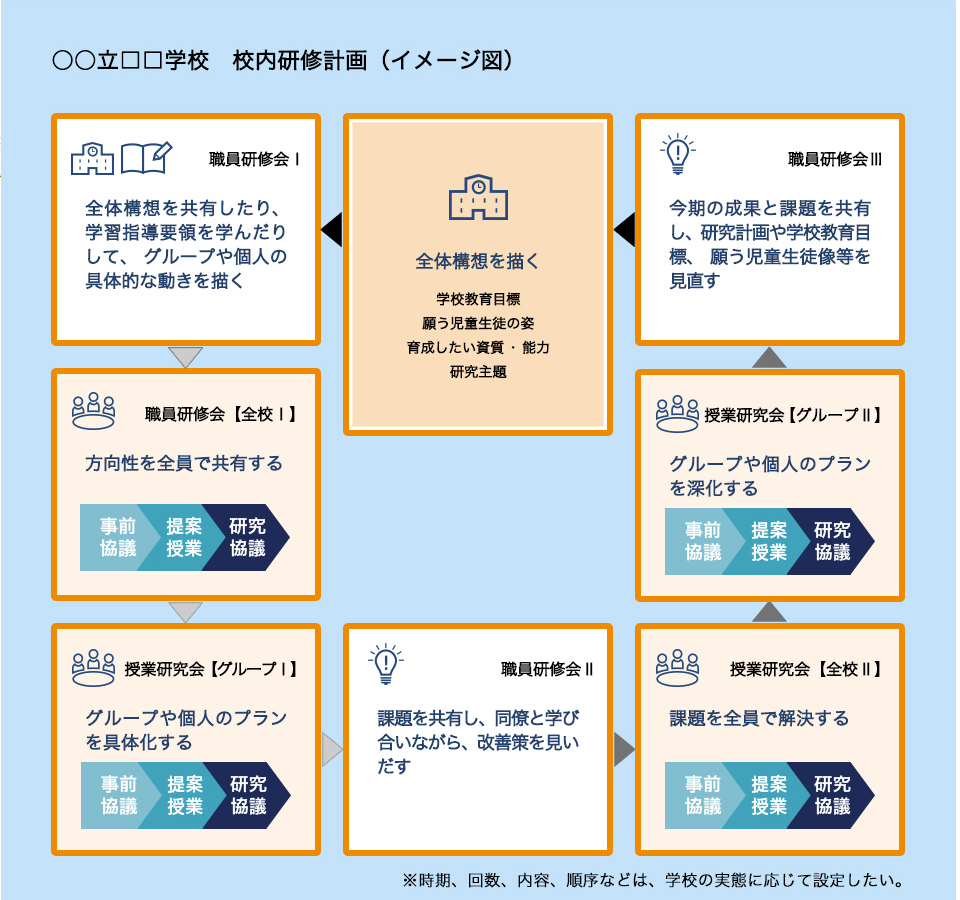 PDCAサイクルを意識した校内研修計画のイメージ