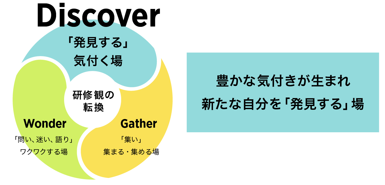 Discover。研修観の転換を中心に、豊かな気づきが生まれ、新たな自分を「発見する」場。