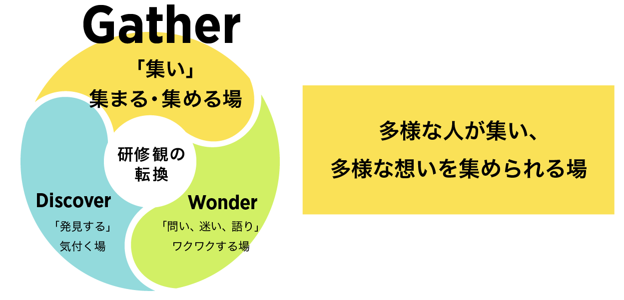 Gather。研修観の転換を中心に、多様な人が集い、多様な想いを集められる場。