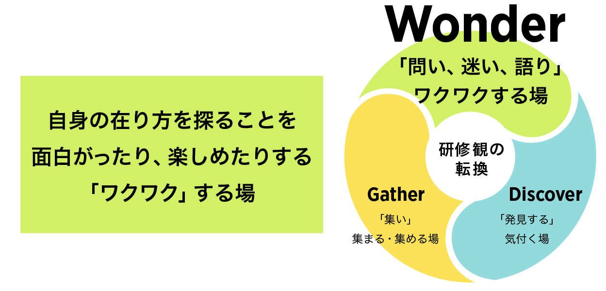 Wonder。研修観の転換を中心に、自身の在り方を探ることを面白がったり、楽しめたりする「ワクワク」する場。