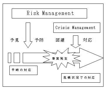 危機管理の概念図（阪根 2010）