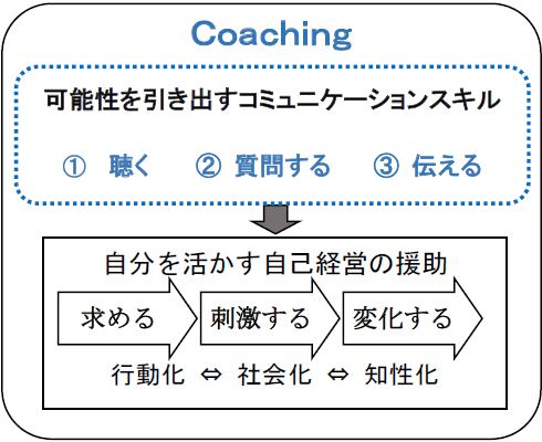 コーチングは、①聴く、②質問する、③伝える、という可能性を引き出すコミュニケーションスキルのことであり、「求める」「刺激する」「変化する」という自分を活かす自己経営の援助を可能とする。このことによって、行動化、社会化、知性化していく。